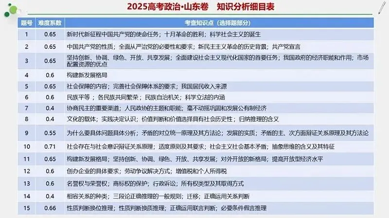 14省区-9套2026高考真题-可视化解析 | 广东、湖北、山东、河北、河南、云南、陕宁青晋、辽吉黑蒙(word免费领取)-第26张图片-四季读书网