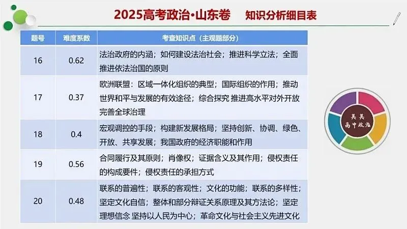 14省区-9套2026高考真题-可视化解析 | 广东、湖北、山东、河北、河南、云南、陕宁青晋、辽吉黑蒙(word免费领取)-第27张图片-四季读书网