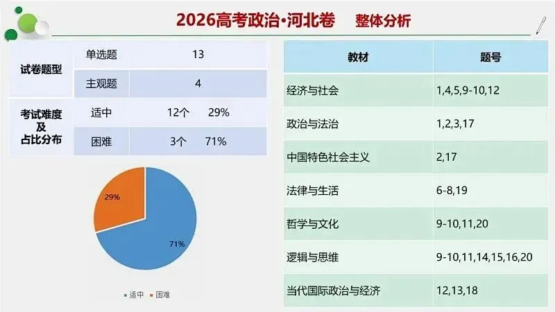 14省区-9套2026高考真题-可视化解析 | 广东、湖北、山东、河北、河南、云南、陕宁青晋、辽吉黑蒙(word免费领取)-第48张图片-四季读书网