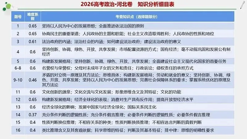 14省区-9套2026高考真题-可视化解析 | 广东、湖北、山东、河北、河南、云南、陕宁青晋、辽吉黑蒙(word免费领取)-第49张图片-四季读书网