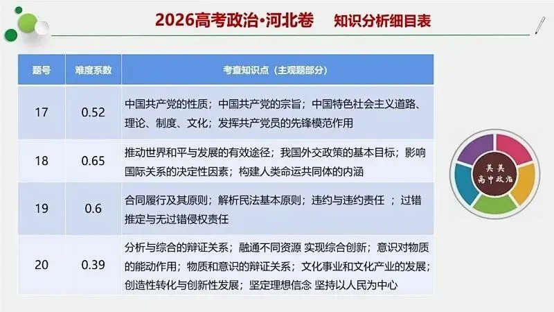 14省区-9套2026高考真题-可视化解析 | 广东、湖北、山东、河北、河南、云南、陕宁青晋、辽吉黑蒙(word免费领取)-第50张图片-四季读书网