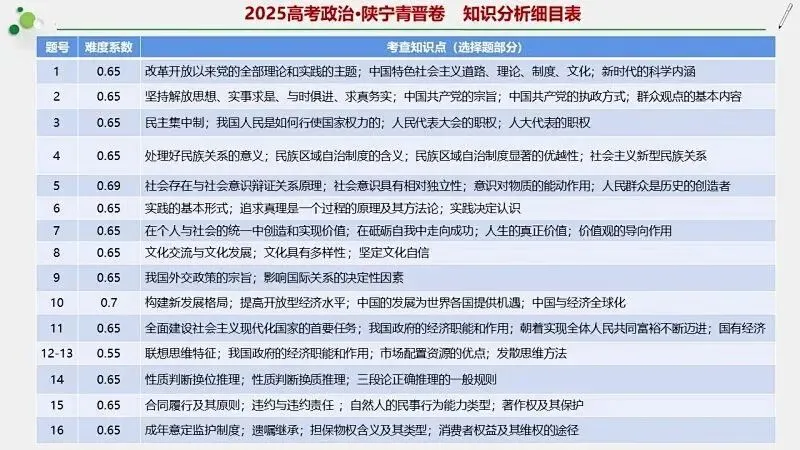 14省区-9套2026高考真题-可视化解析 | 广东、湖北、山东、河北、河南、云南、陕宁青晋、辽吉黑蒙(word免费领取)-第70张图片-四季读书网