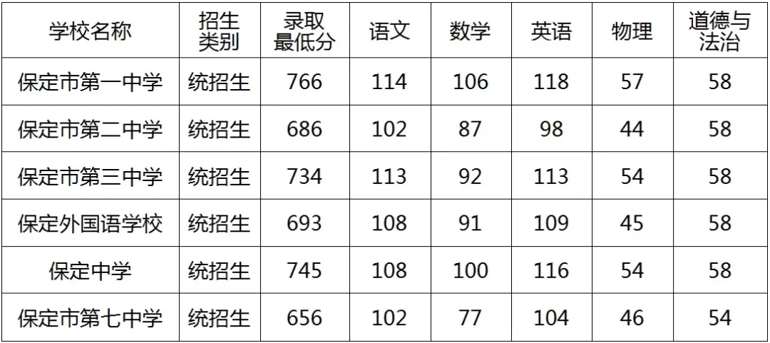 保定历年中考录取分数线(2022—2025)-第5张图片-四季读书网
