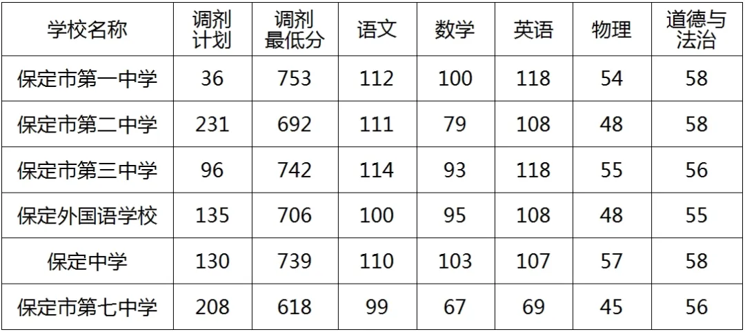 保定历年中考录取分数线(2022—2025)-第6张图片-四季读书网