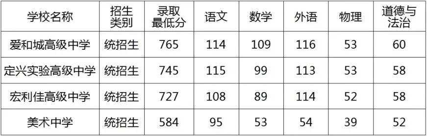 保定历年中考录取分数线(2022—2025)-第8张图片-四季读书网