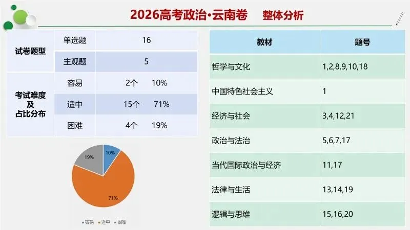 14省区-9套2026高考真题-可视化解析 | 广东、湖北、山东、河北、河南、云南、陕宁青晋、辽吉黑蒙(word免费领取)-第107张图片-四季读书网