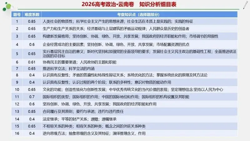 14省区-9套2026高考真题-可视化解析 | 广东、湖北、山东、河北、河南、云南、陕宁青晋、辽吉黑蒙(word免费领取)-第108张图片-四季读书网