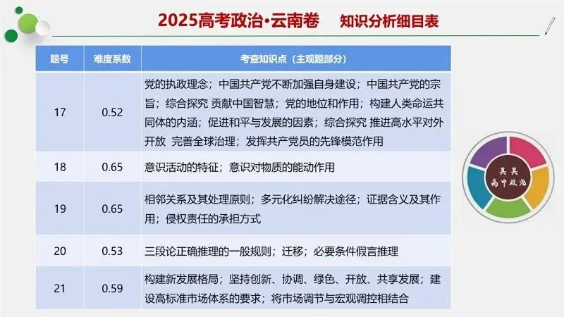 14省区-9套2026高考真题-可视化解析 | 广东、湖北、山东、河北、河南、云南、陕宁青晋、辽吉黑蒙(word免费领取)-第109张图片-四季读书网