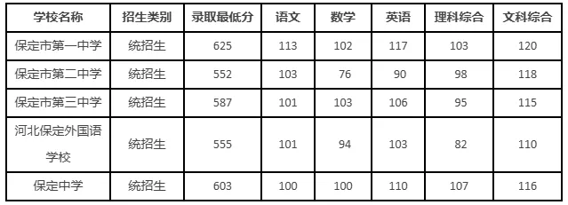 保定历年中考录取分数线(2022—2025)-第13张图片-四季读书网