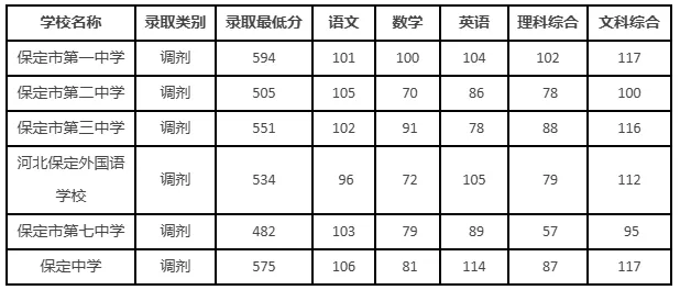 保定历年中考录取分数线(2022—2025)-第14张图片-四季读书网