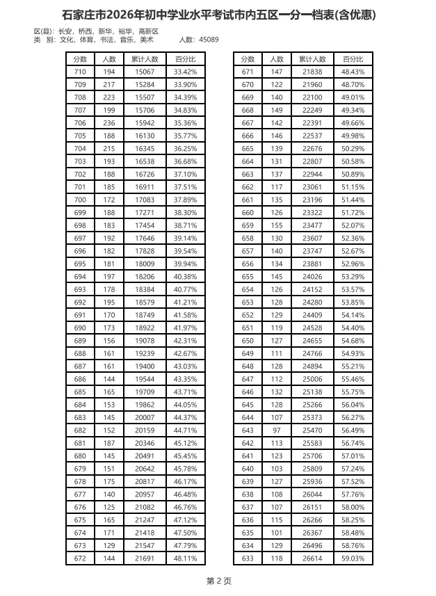 刚刚!石家庄市中考一分一档表公布-第8张图片-四季读书网