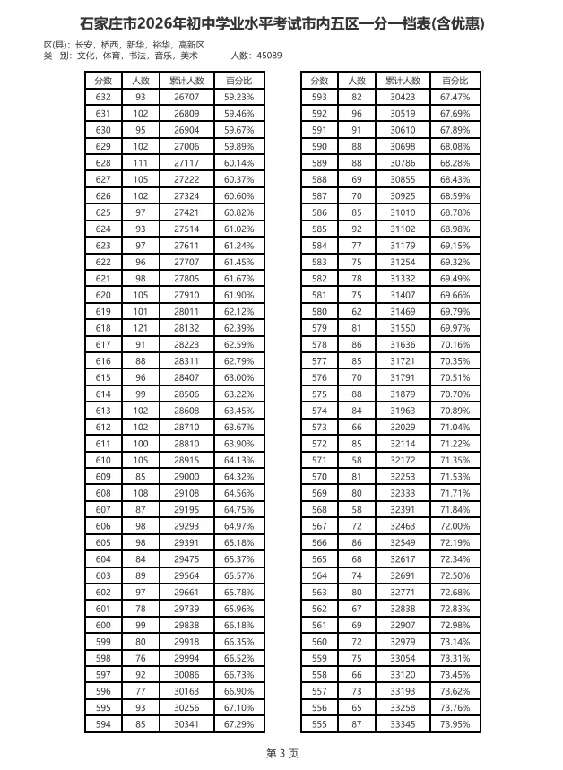 刚刚!石家庄市中考一分一档表公布-第9张图片-四季读书网