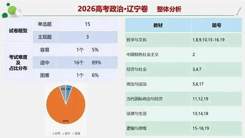 14省区-9套2026高考真题-可视化解析 | 广东、湖北、山东、河北、河南、云南、陕宁青晋、辽吉黑蒙(word免费领取)-第128张图片-四季读书网
