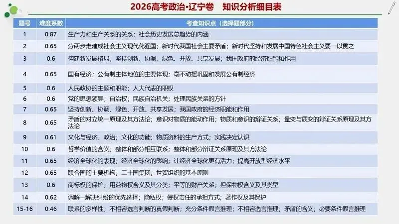 14省区-9套2026高考真题-可视化解析 | 广东、湖北、山东、河北、河南、云南、陕宁青晋、辽吉黑蒙(word免费领取)-第129张图片-四季读书网