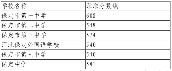 保定历年中考录取分数线(2022—2025)-第19张图片-四季读书网