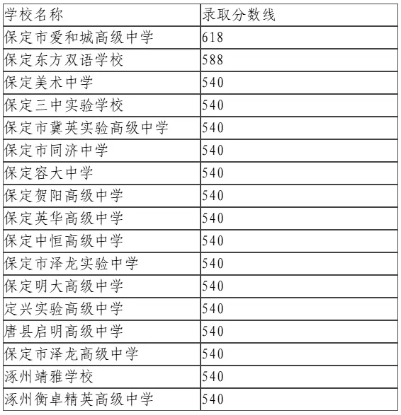 保定历年中考录取分数线(2022—2025)-第20张图片-四季读书网