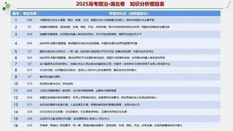14省区-9套2026高考真题-可视化解析 | 广东、湖北、山东、河北、河南、云南、陕宁青晋、辽吉黑蒙(word免费领取)-第151张图片-四季读书网