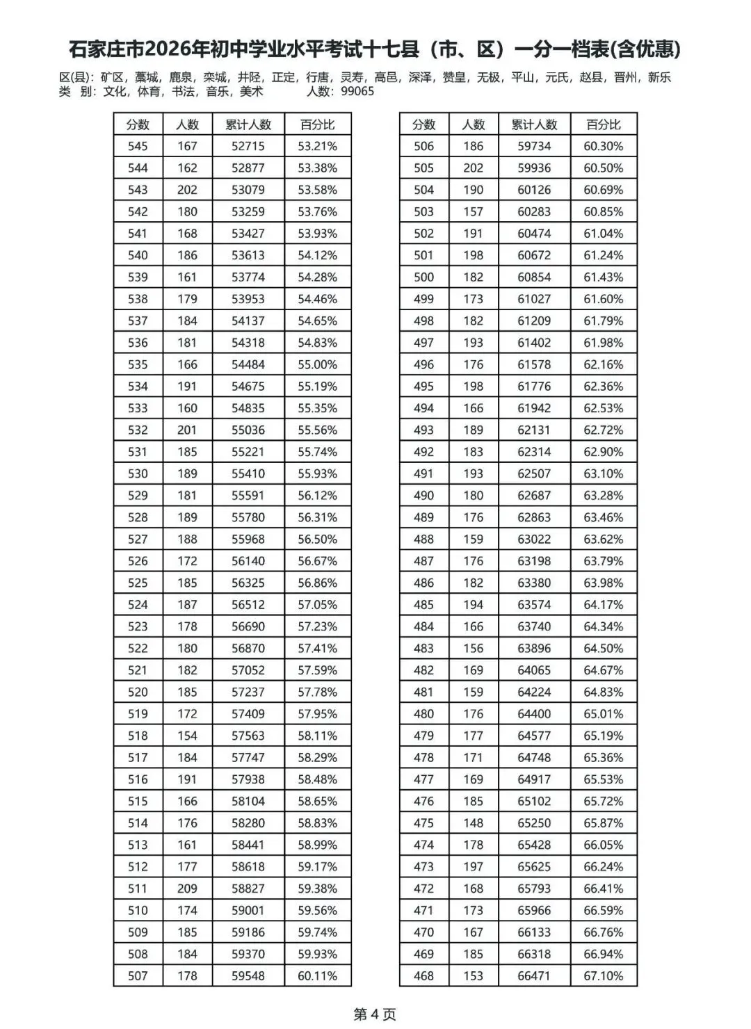 刚刚!2026石家庄中考分数线和一分一档表公布-第21张图片-四季读书网