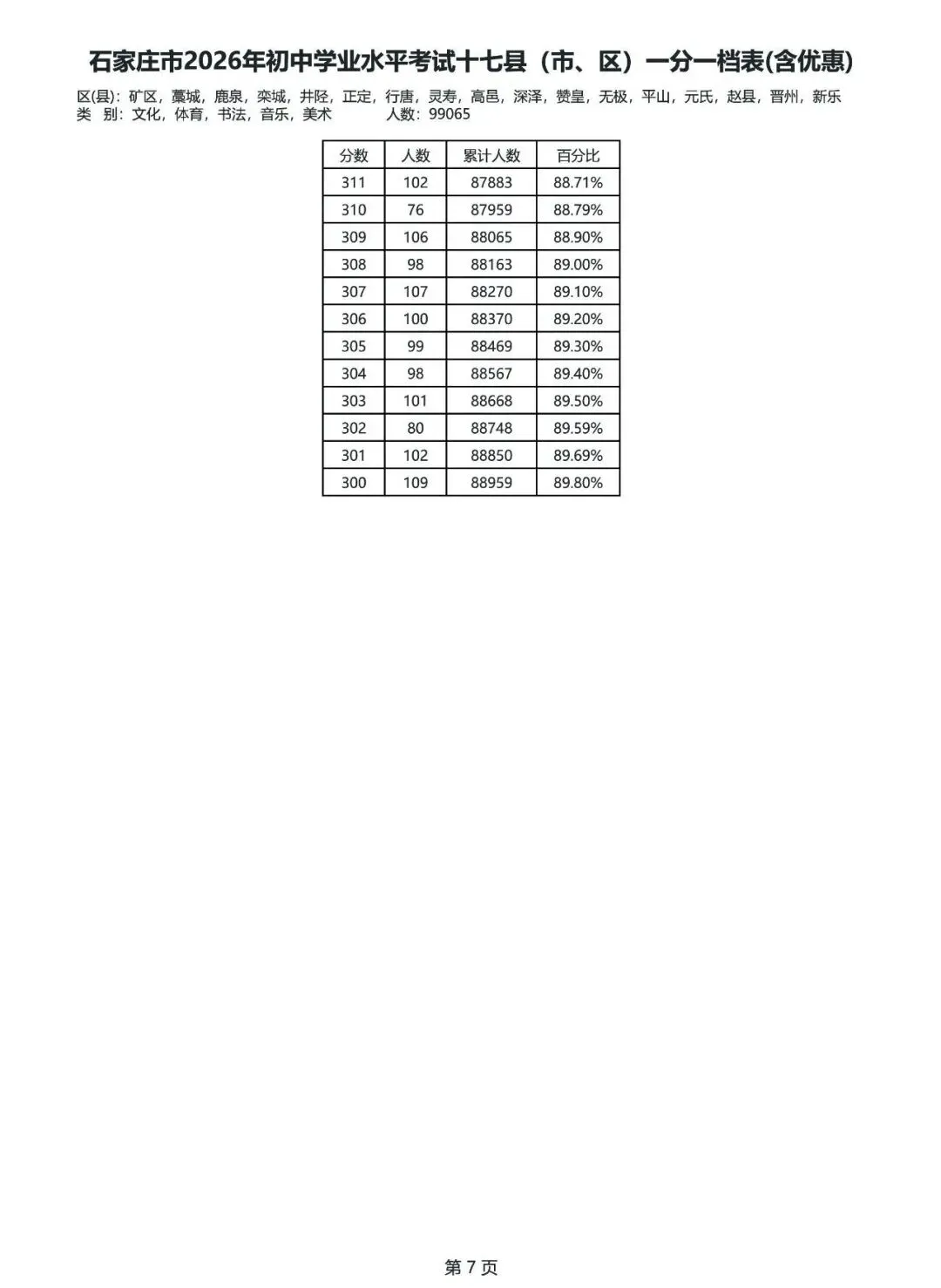 刚刚!2026石家庄中考分数线和一分一档表公布-第24张图片-四季读书网