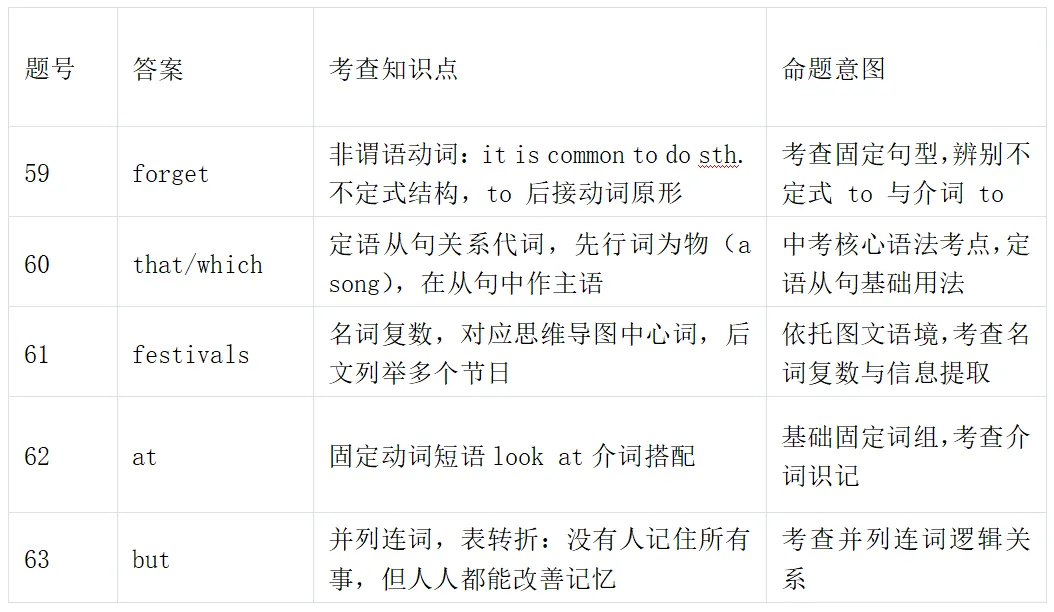 立足真题明导向,深耕题型促教学 ——2026山西中考英语试卷全解析(主观题)-第27张图片-四季读书网