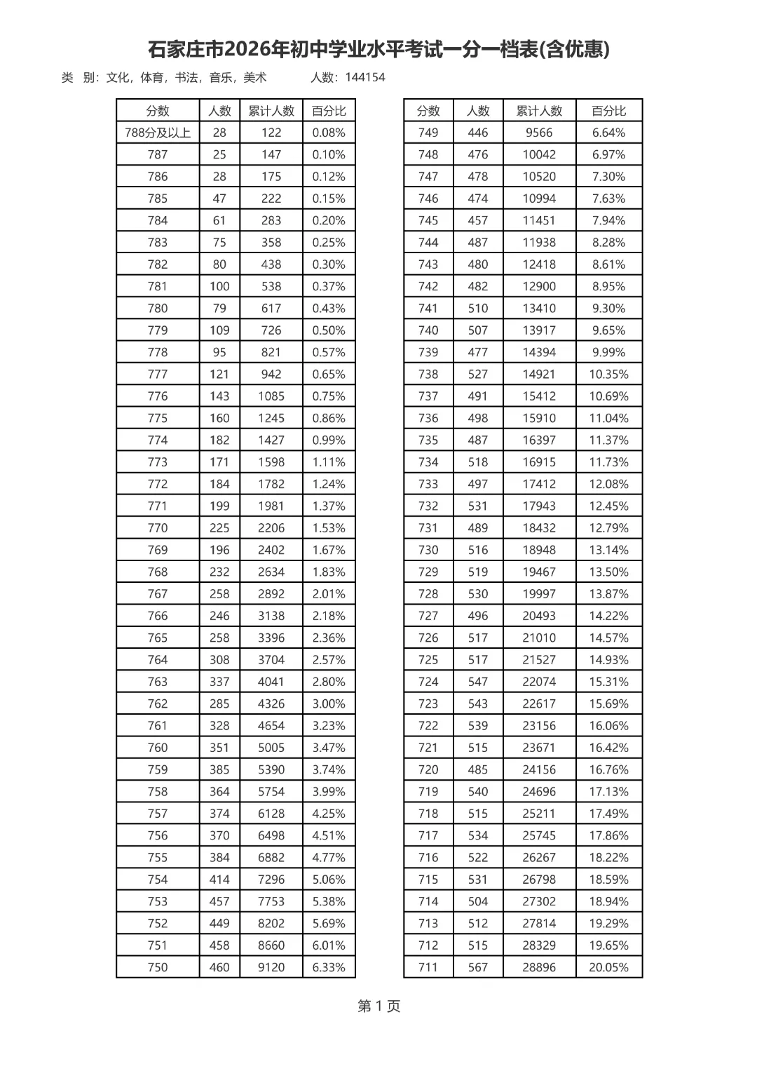 最新!石家庄中考分数线、一分一档表公布-第2张图片-四季读书网