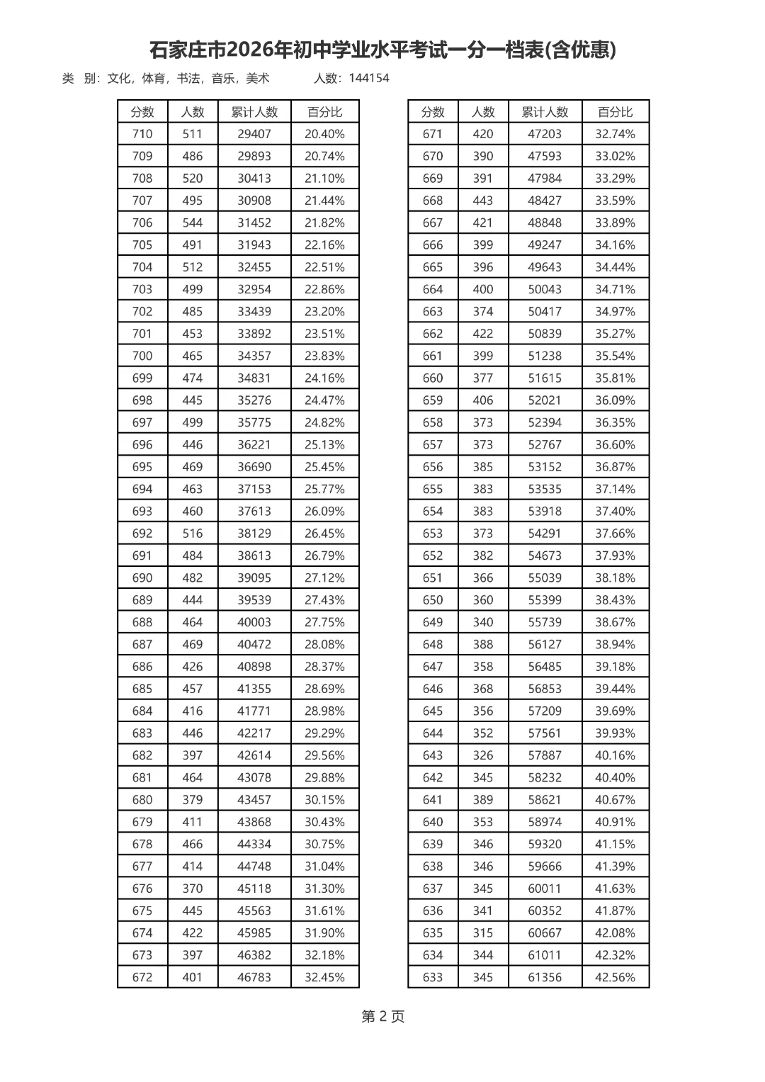 最新!石家庄中考分数线、一分一档表公布-第3张图片-四季读书网