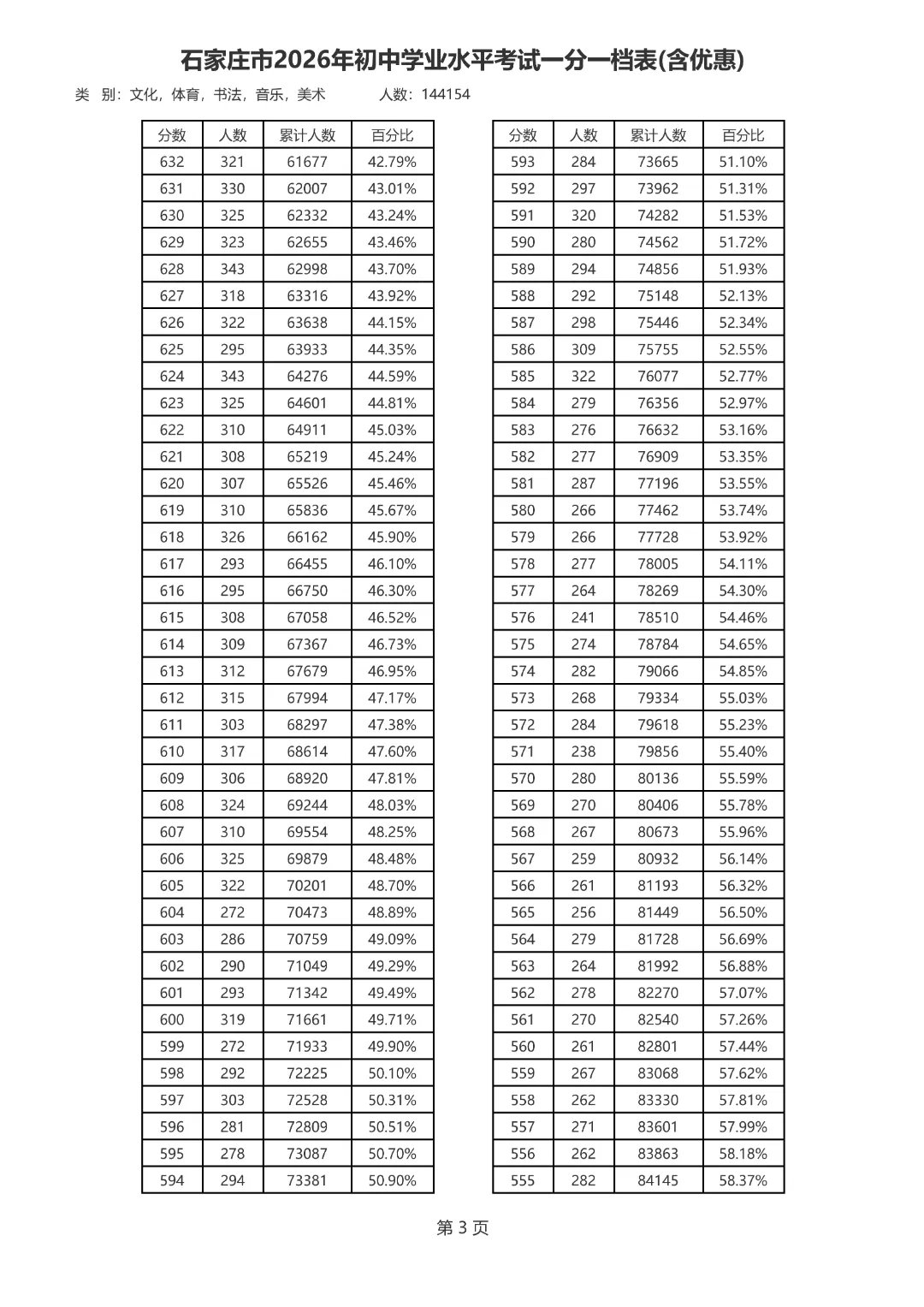 最新!石家庄中考分数线、一分一档表公布-第4张图片-四季读书网