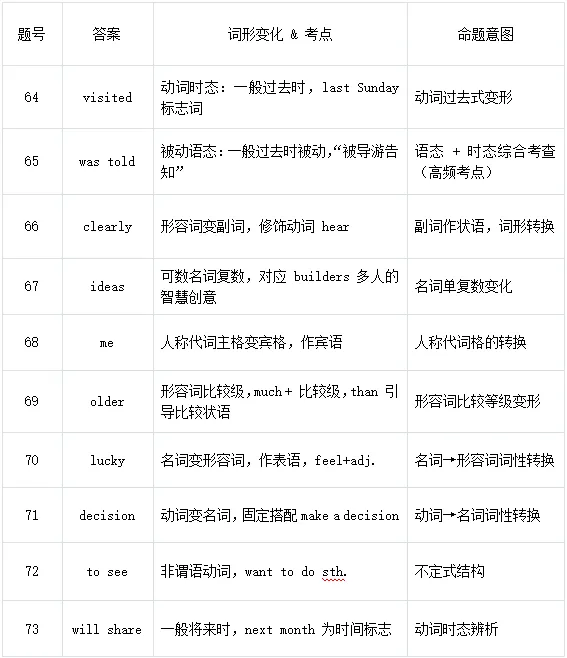 立足真题明导向,深耕题型促教学 ——2026山西中考英语试卷全解析(主观题)-第31张图片-四季读书网