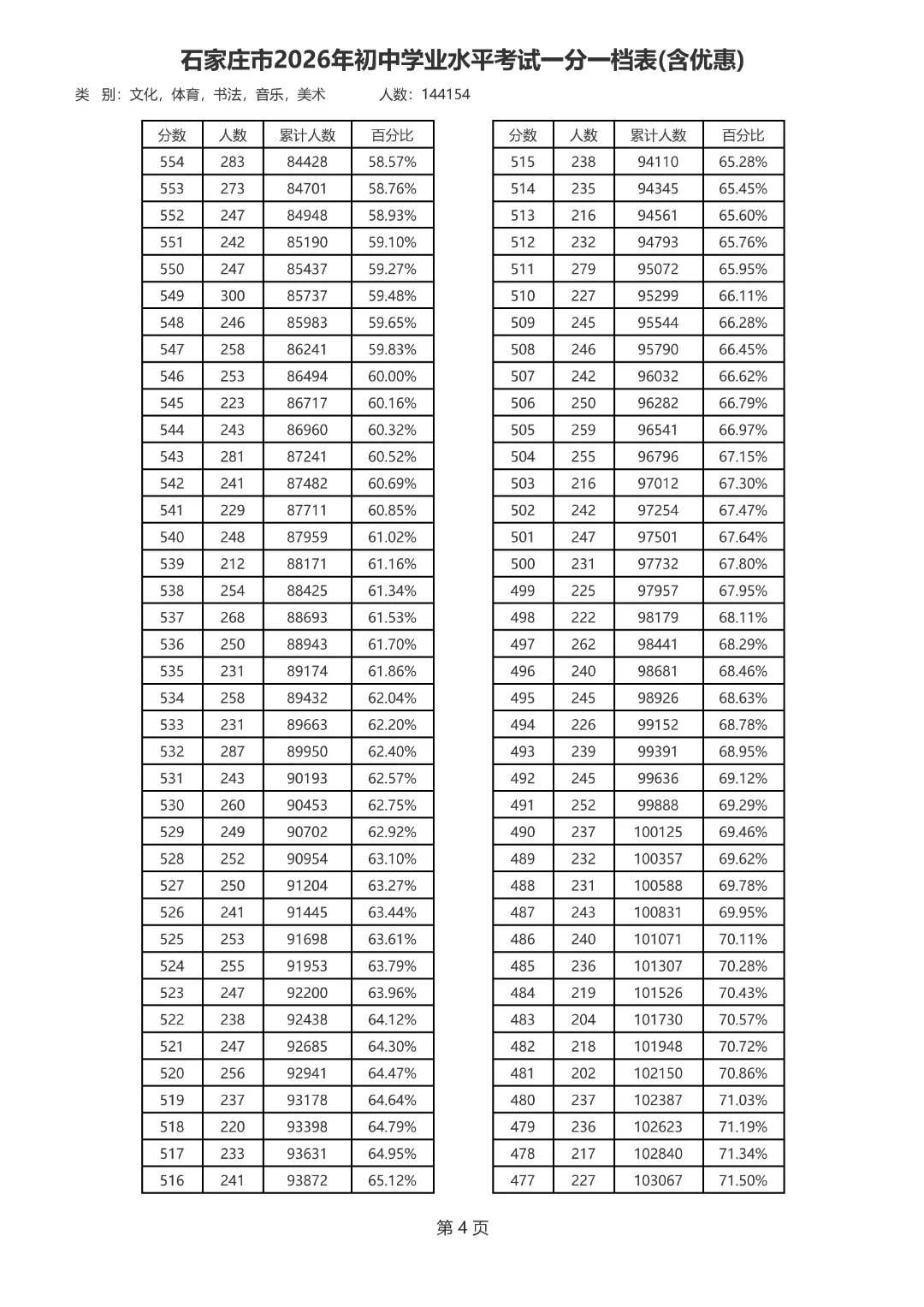 最新!石家庄中考分数线、一分一档表公布-第5张图片-四季读书网