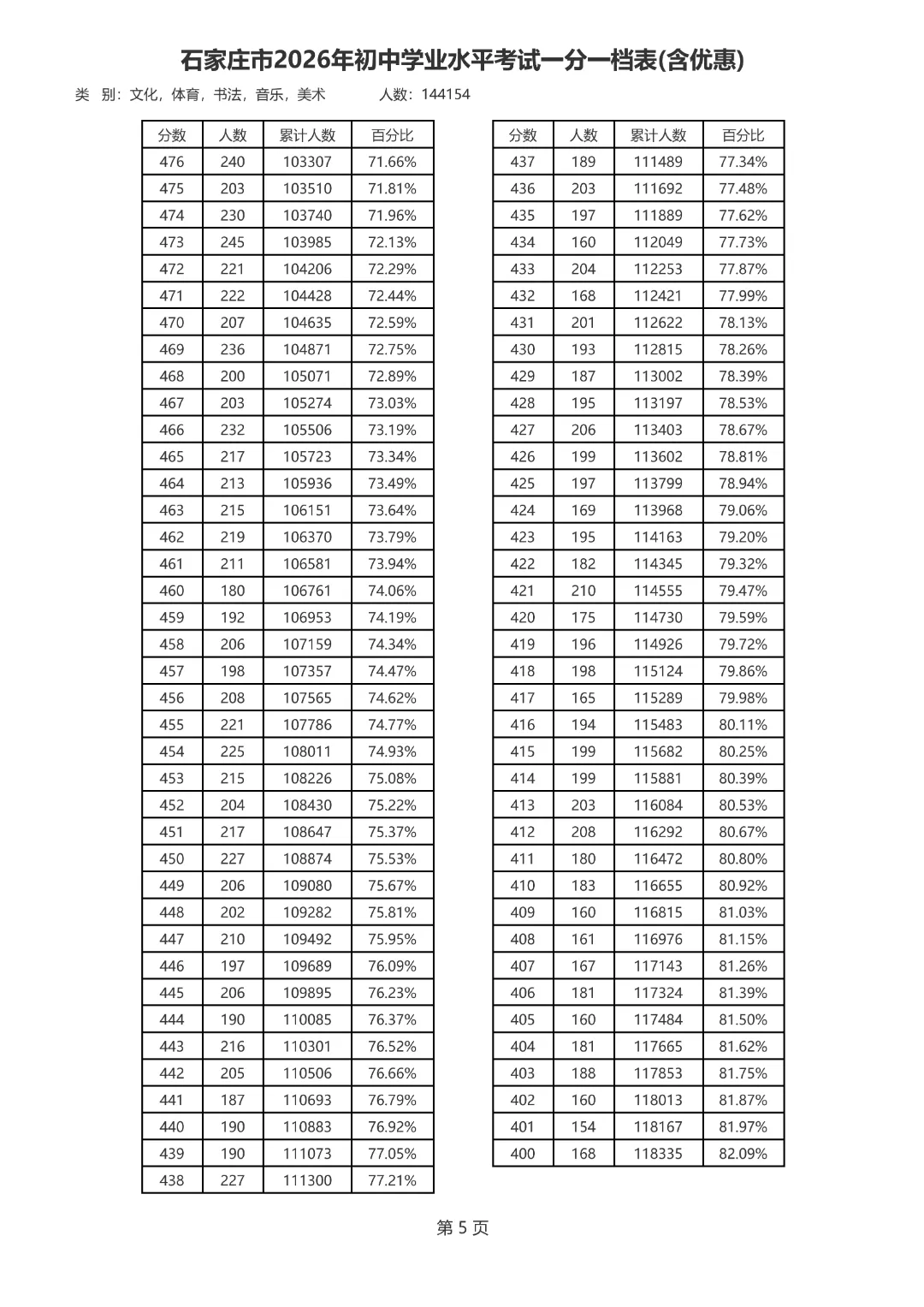 最新!石家庄中考分数线、一分一档表公布-第6张图片-四季读书网