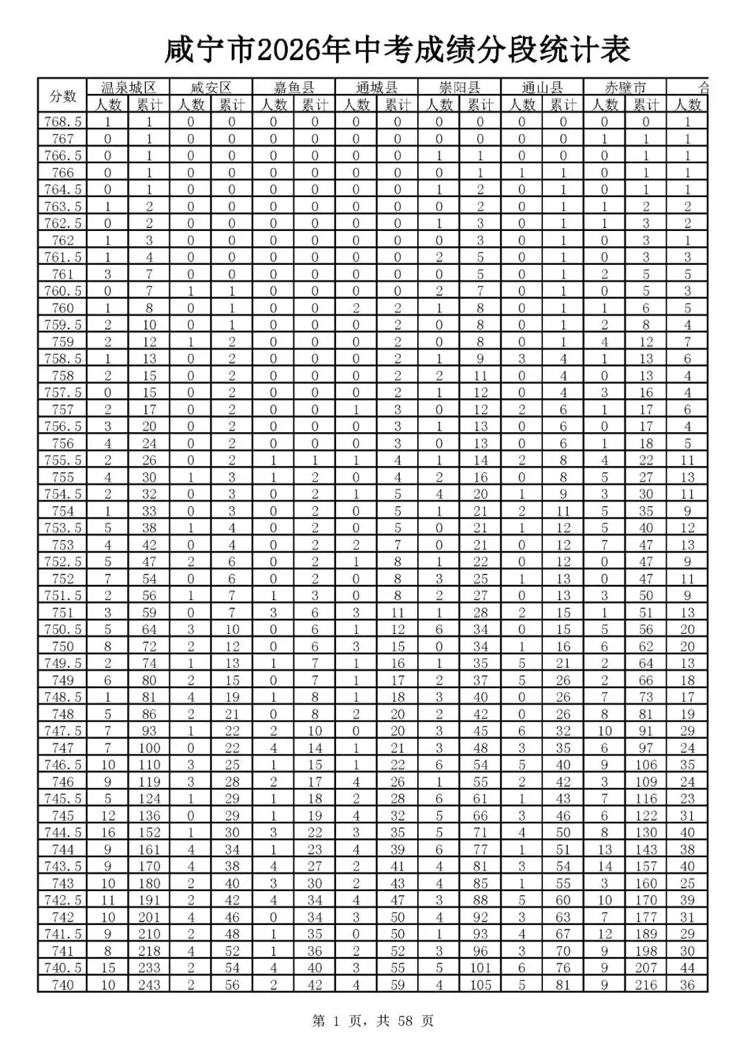 咸宁2026年中考志愿填报资格线出炉(附一分一段)-第3张图片-四季读书网 咸宁2026年中考志愿填报资格线出炉(附一分一段)-第3张图片-四季读书网