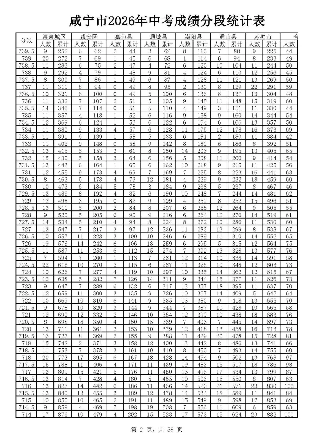 咸宁2026年中考志愿填报资格线出炉(附一分一段)-第4张图片-四季读书网 咸宁2026年中考志愿填报资格线出炉(附一分一段)-第4张图片-四季读书网