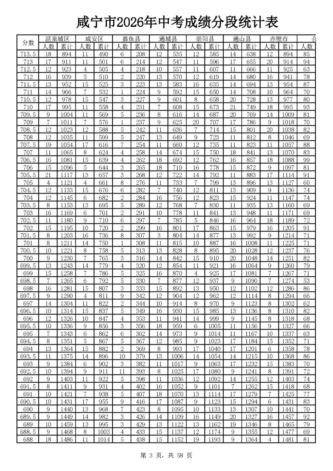 咸宁2026年中考志愿填报资格线出炉(附一分一段)-第5张图片-四季读书网 咸宁2026年中考志愿填报资格线出炉(附一分一段)-第5张图片-四季读书网