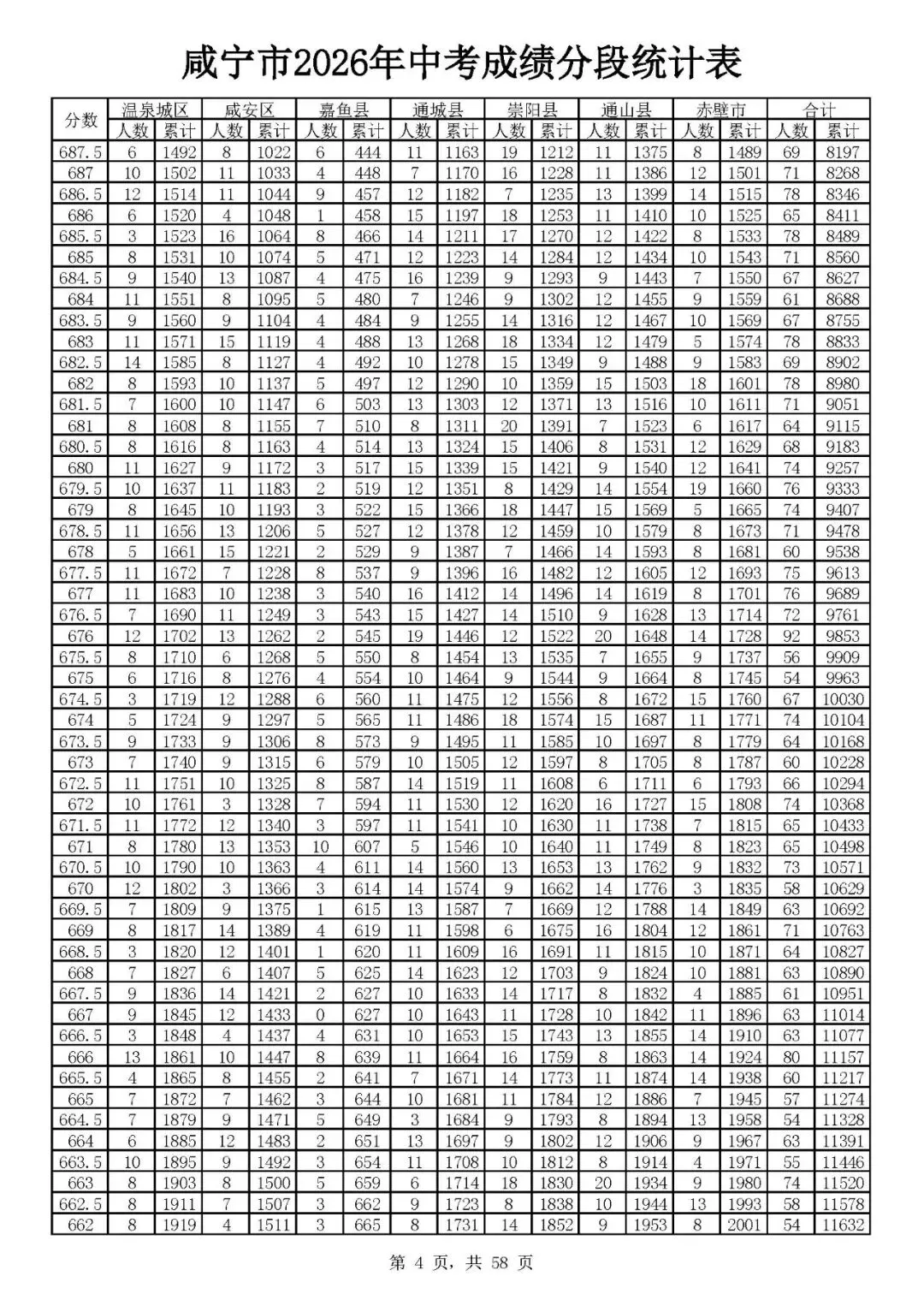 咸宁2026年中考志愿填报资格线出炉(附一分一段)-第6张图片-四季读书网 咸宁2026年中考志愿填报资格线出炉(附一分一段)-第6张图片-四季读书网