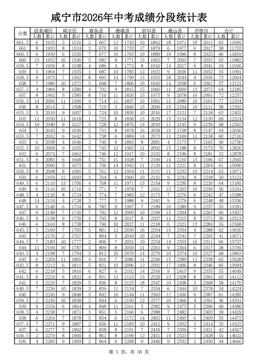 咸宁2026年中考志愿填报资格线出炉(附一分一段)-第7张图片-四季读书网 咸宁2026年中考志愿填报资格线出炉(附一分一段)-第7张图片-四季读书网