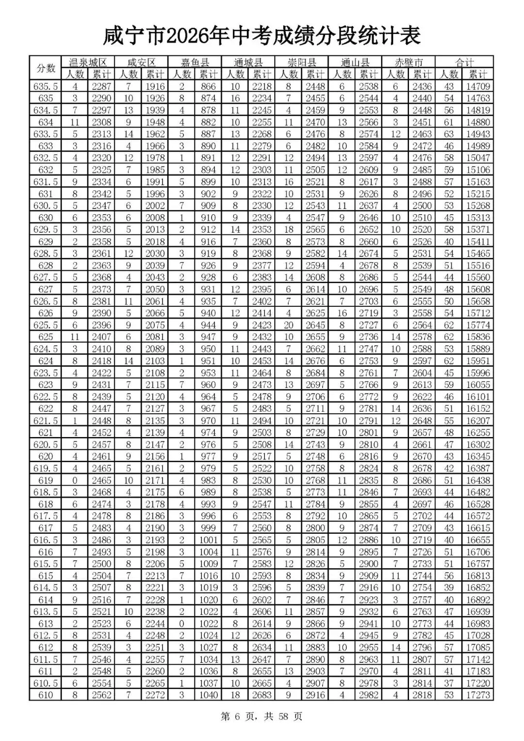 咸宁2026年中考志愿填报资格线出炉(附一分一段)-第8张图片-四季读书网 咸宁2026年中考志愿填报资格线出炉(附一分一段)-第8张图片-四季读书网