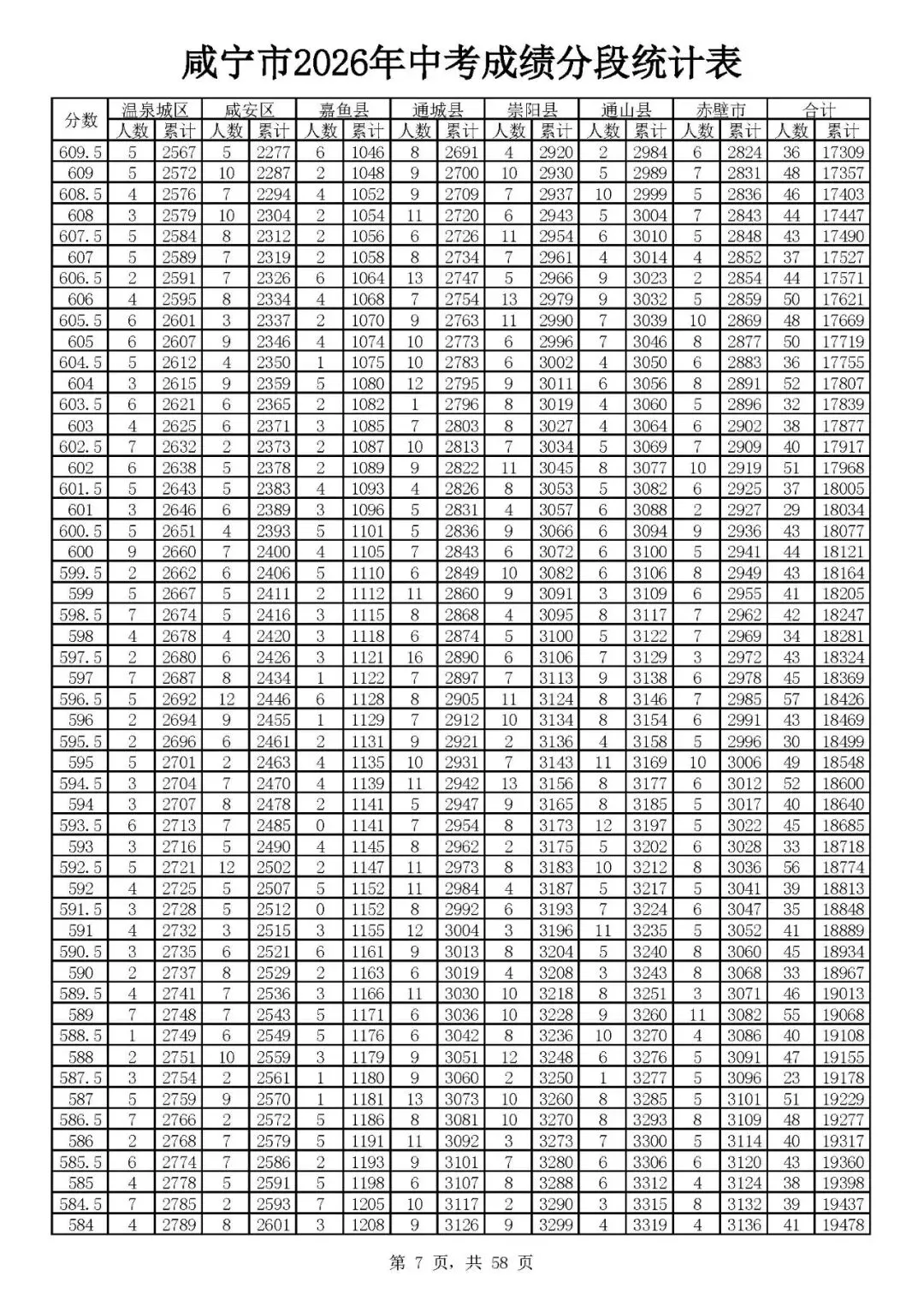 咸宁2026年中考志愿填报资格线出炉(附一分一段)-第9张图片-四季读书网 咸宁2026年中考志愿填报资格线出炉(附一分一段)-第9张图片-四季读书网