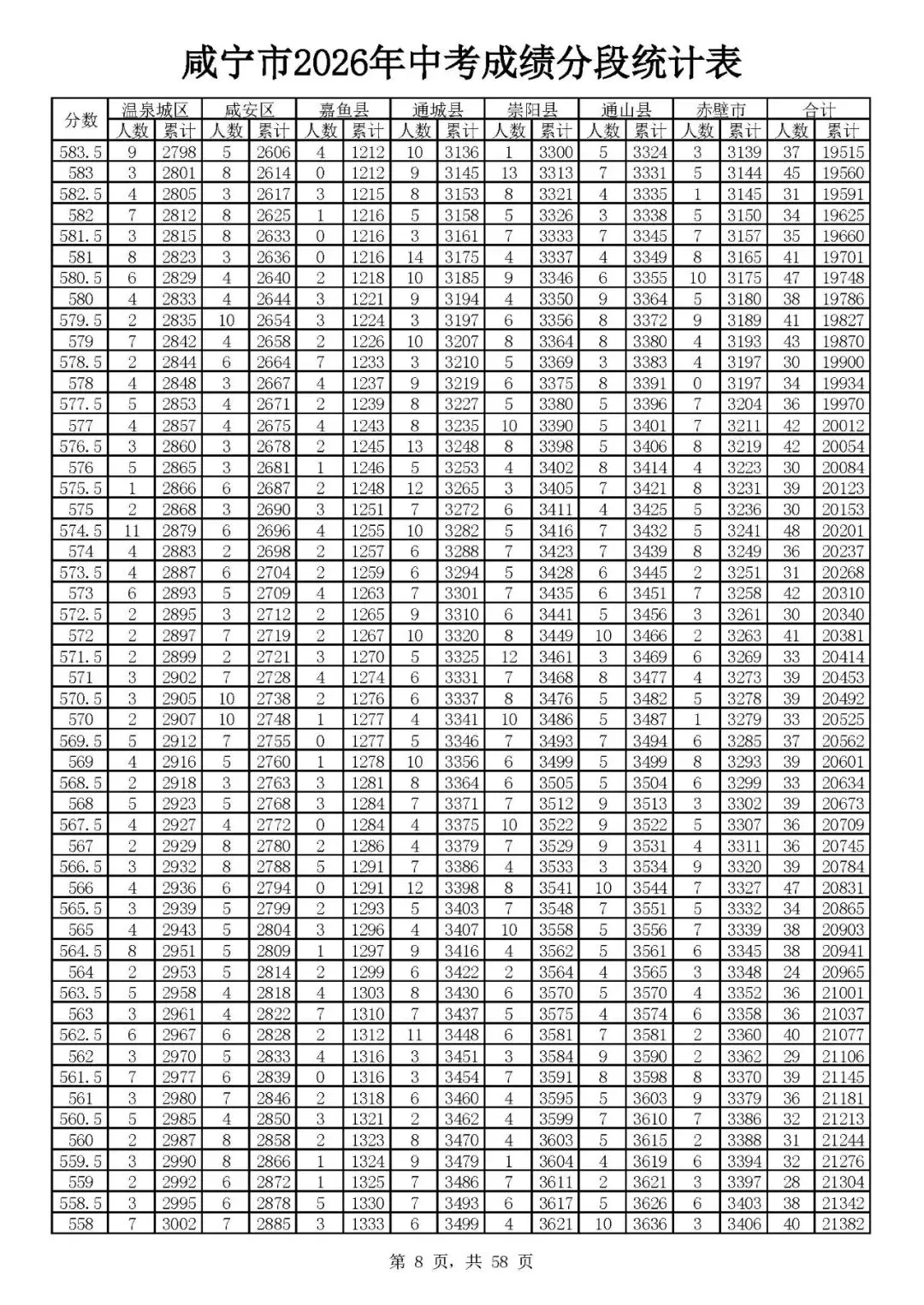 咸宁2026年中考志愿填报资格线出炉(附一分一段)-第10张图片-四季读书网 咸宁2026年中考志愿填报资格线出炉(附一分一段)-第10张图片-四季读书网