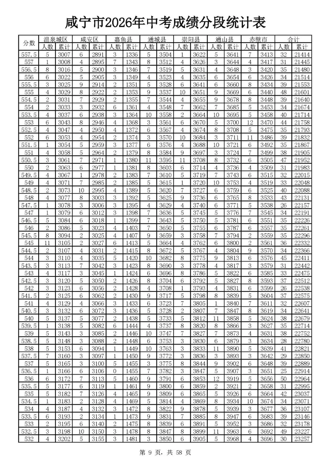 咸宁2026年中考志愿填报资格线出炉(附一分一段)-第11张图片-四季读书网 咸宁2026年中考志愿填报资格线出炉(附一分一段)-第11张图片-四季读书网
