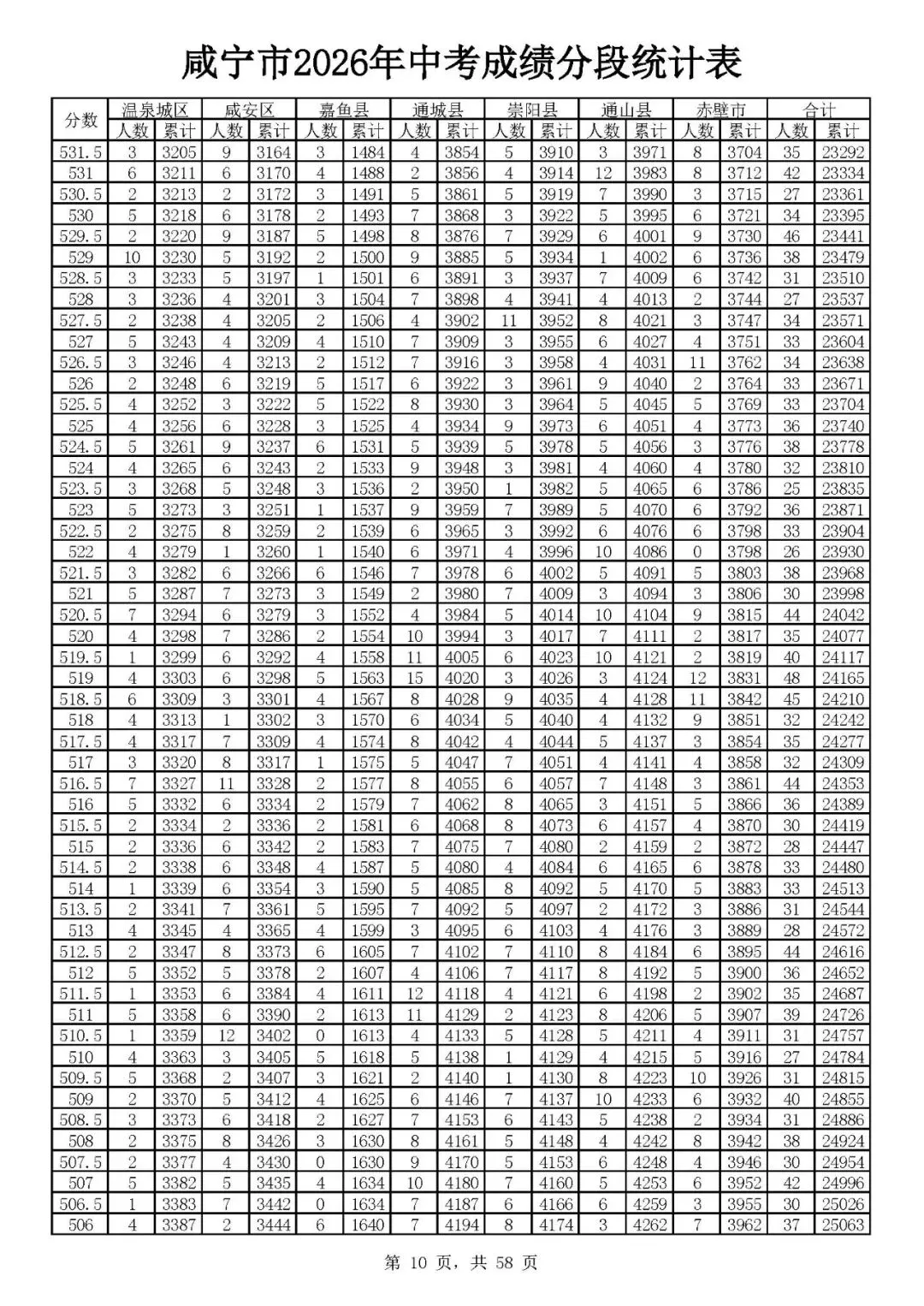 咸宁2026年中考志愿填报资格线出炉(附一分一段)-第12张图片-四季读书网 咸宁2026年中考志愿填报资格线出炉(附一分一段)-第12张图片-四季读书网