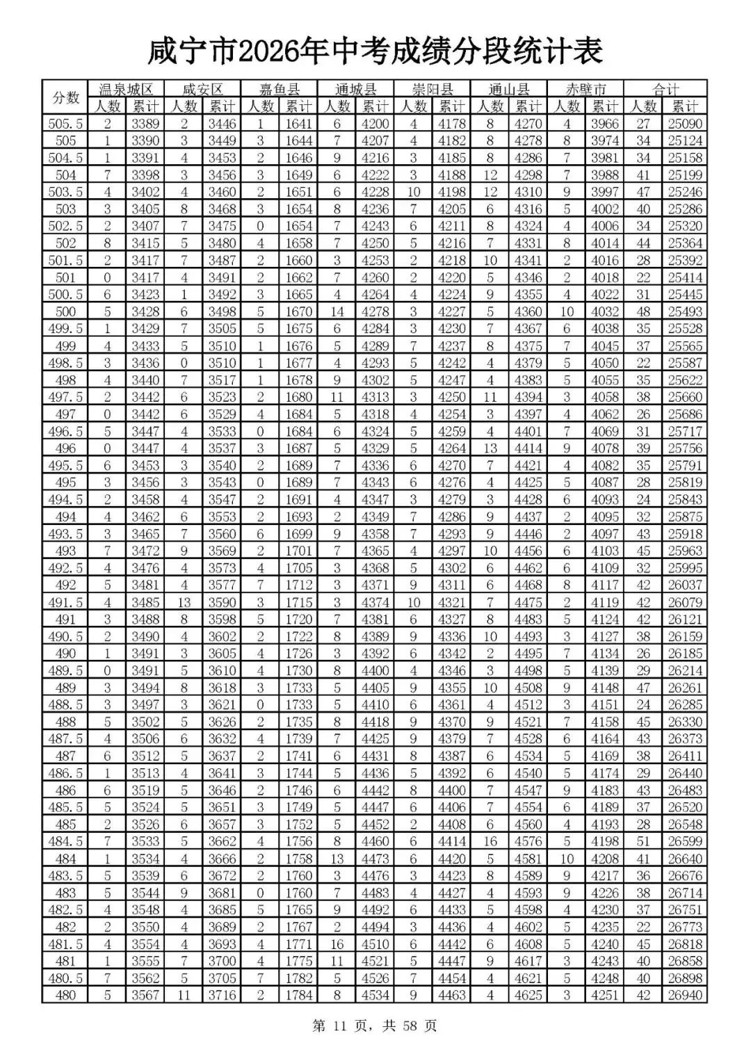 咸宁2026年中考志愿填报资格线出炉(附一分一段)-第13张图片-四季读书网 咸宁2026年中考志愿填报资格线出炉(附一分一段)-第13张图片-四季读书网