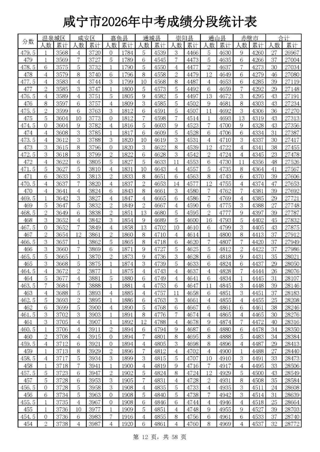 咸宁2026年中考志愿填报资格线出炉(附一分一段)-第14张图片-四季读书网 咸宁2026年中考志愿填报资格线出炉(附一分一段)-第14张图片-四季读书网