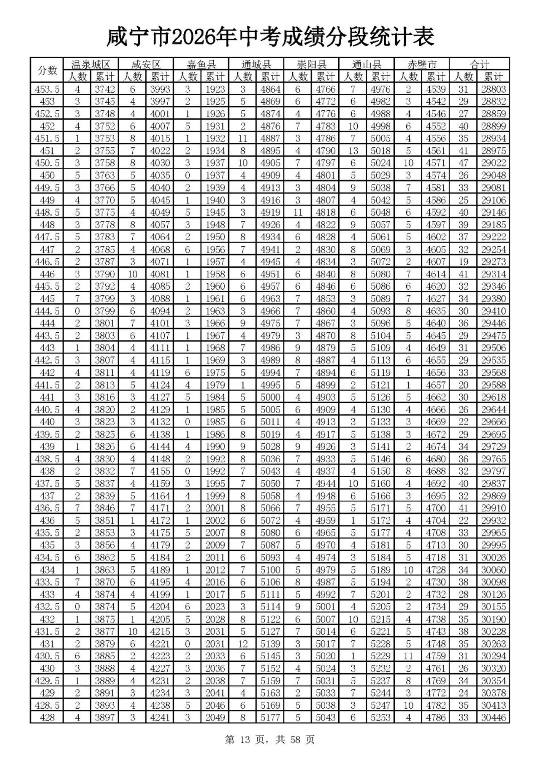 咸宁2026年中考志愿填报资格线出炉(附一分一段)-第15张图片-四季读书网 咸宁2026年中考志愿填报资格线出炉(附一分一段)-第15张图片-四季读书网