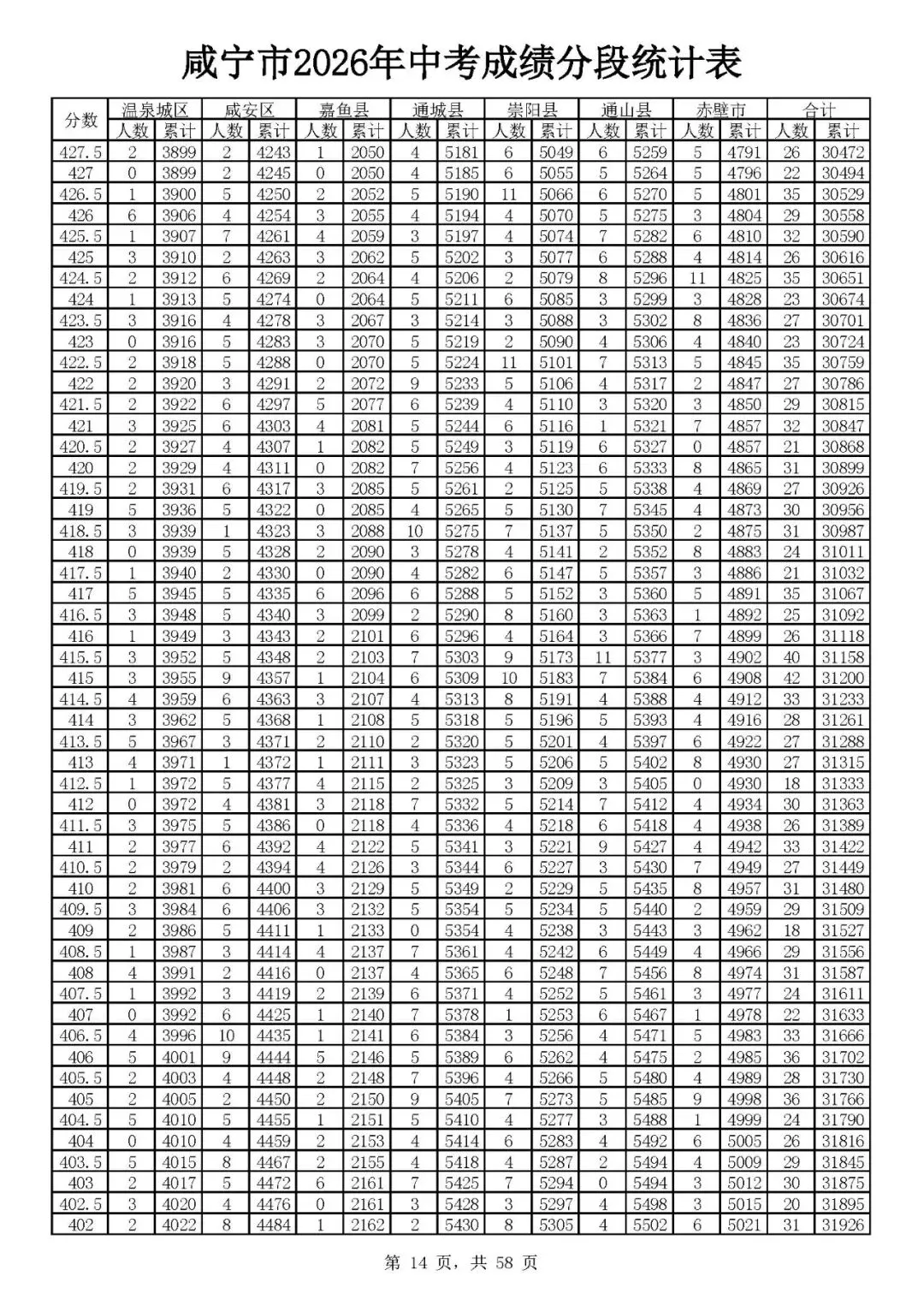 咸宁2026年中考志愿填报资格线出炉(附一分一段)-第16张图片-四季读书网 咸宁2026年中考志愿填报资格线出炉(附一分一段)-第16张图片-四季读书网