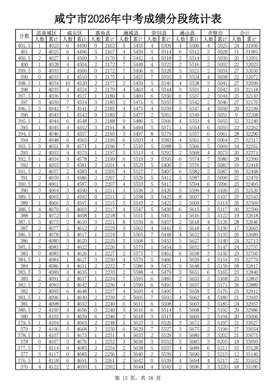 咸宁2026年中考志愿填报资格线出炉(附一分一段)-第17张图片-四季读书网 咸宁2026年中考志愿填报资格线出炉(附一分一段)-第17张图片-四季读书网