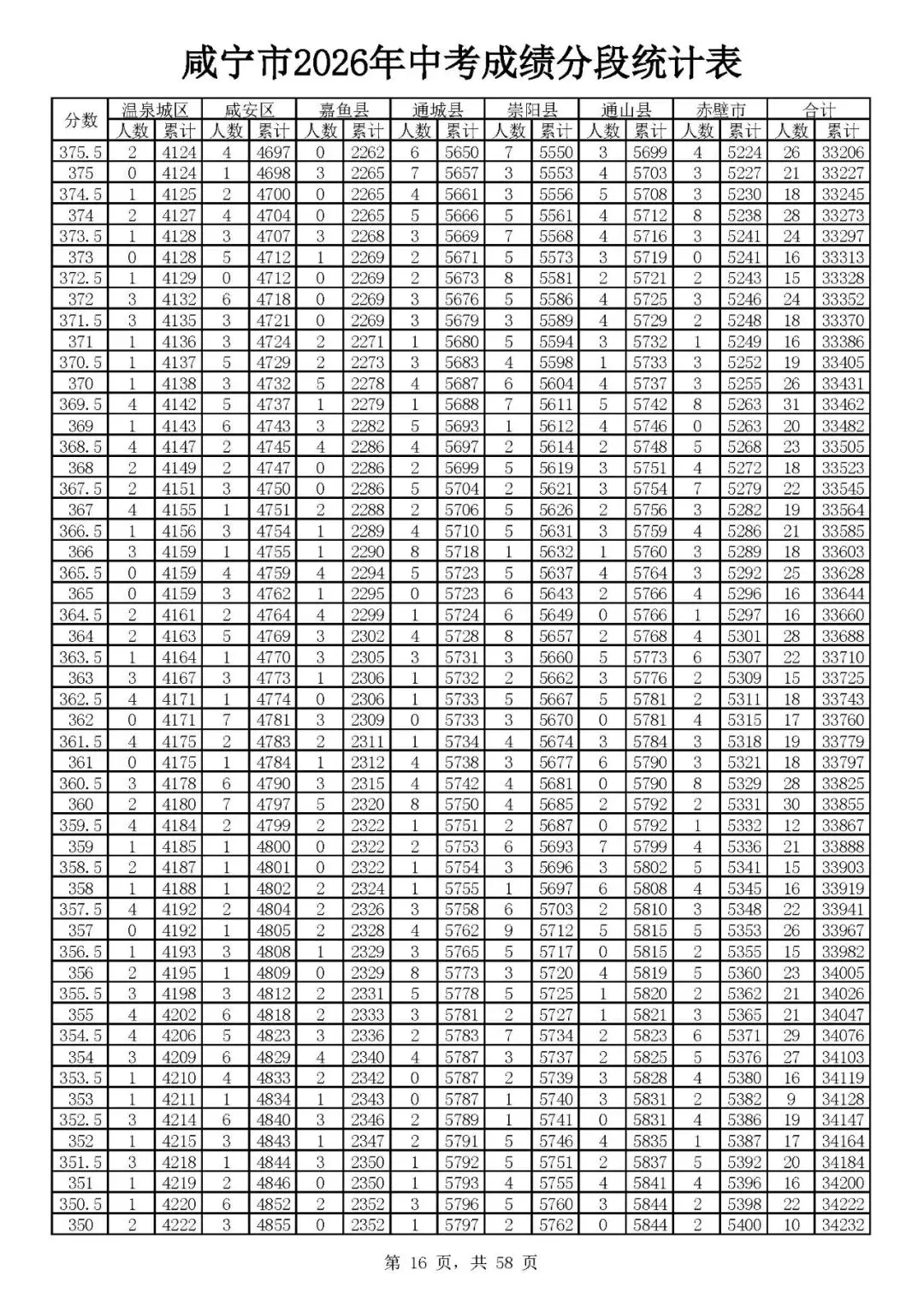 咸宁2026年中考志愿填报资格线出炉(附一分一段)-第18张图片-四季读书网 咸宁2026年中考志愿填报资格线出炉(附一分一段)-第18张图片-四季读书网
