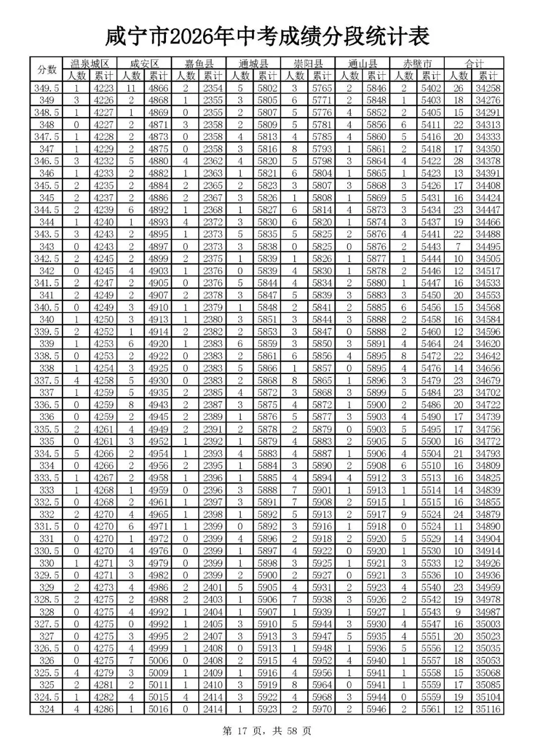 咸宁2026年中考志愿填报资格线出炉(附一分一段)-第19张图片-四季读书网 咸宁2026年中考志愿填报资格线出炉(附一分一段)-第19张图片-四季读书网