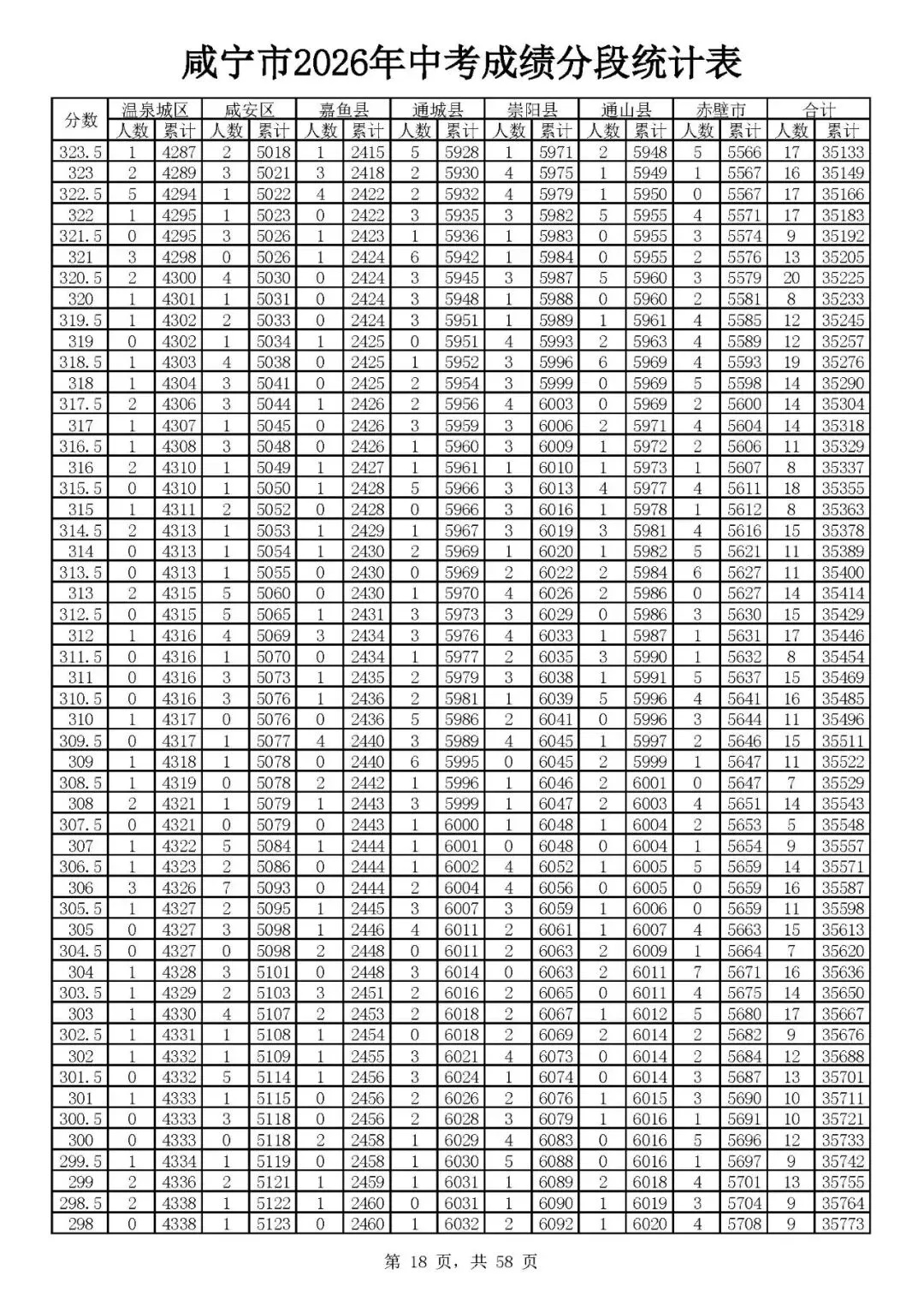 咸宁2026年中考志愿填报资格线出炉(附一分一段)-第20张图片-四季读书网 咸宁2026年中考志愿填报资格线出炉(附一分一段)-第20张图片-四季读书网