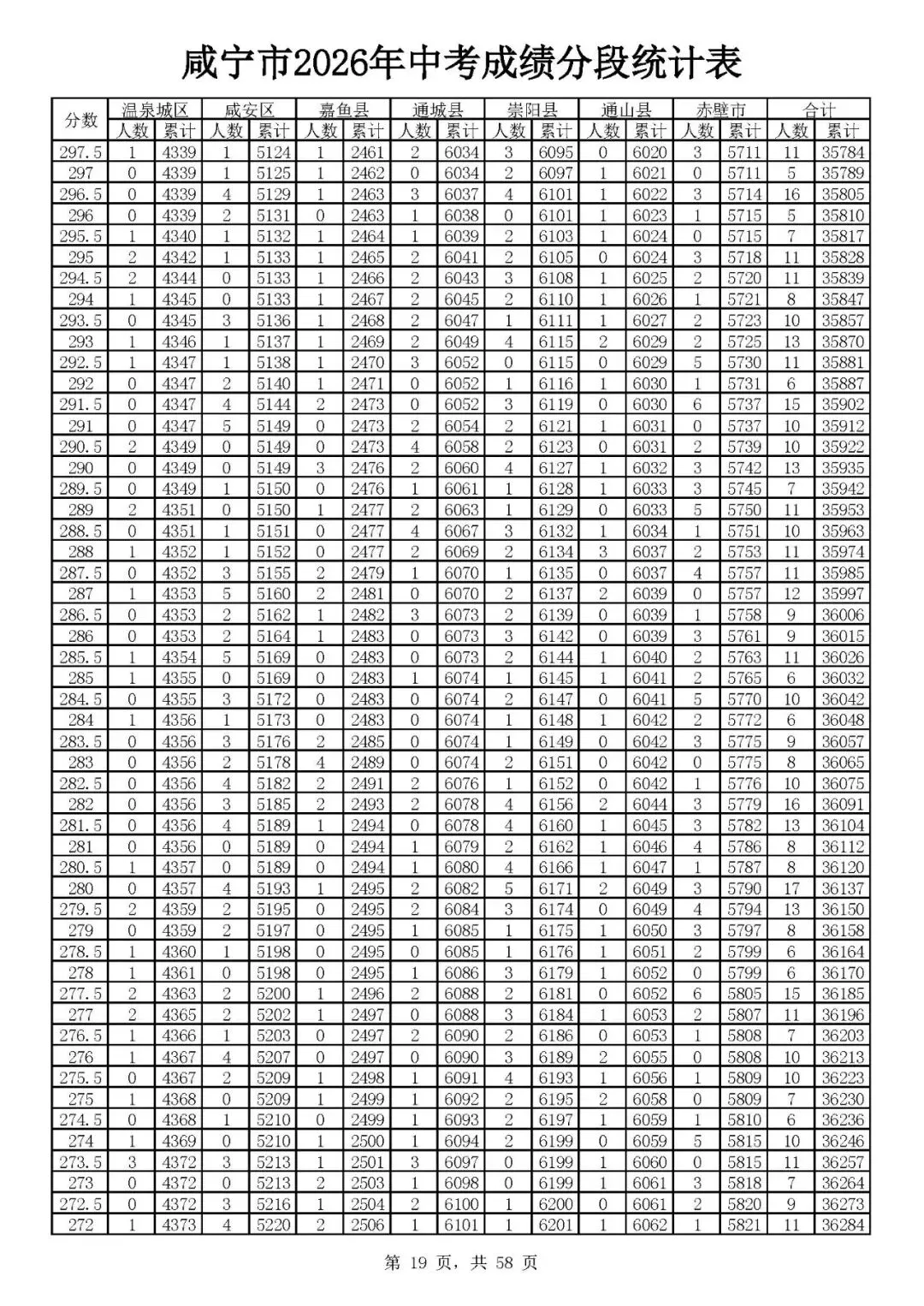 咸宁2026年中考志愿填报资格线出炉(附一分一段)-第21张图片-四季读书网 咸宁2026年中考志愿填报资格线出炉(附一分一段)-第21张图片-四季读书网