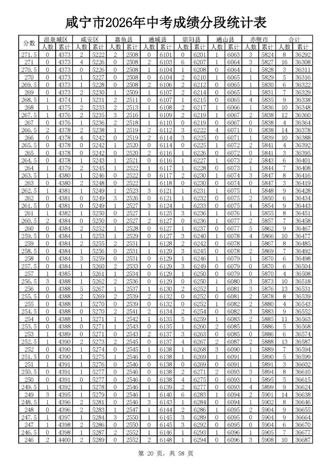 咸宁2026年中考志愿填报资格线出炉(附一分一段)-第22张图片-四季读书网 咸宁2026年中考志愿填报资格线出炉(附一分一段)-第22张图片-四季读书网